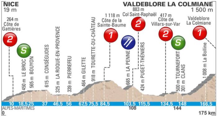 Paris Nice 2018 St7 Profile