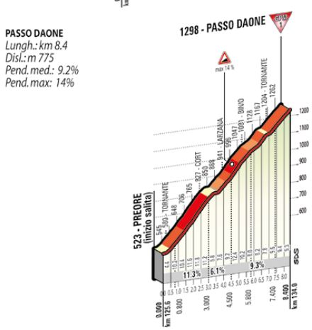 Passo daone