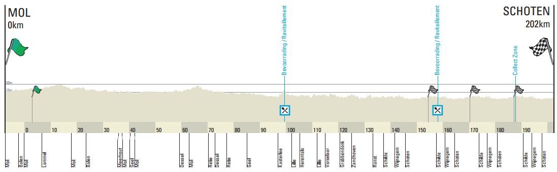 Scheldeprijs profile 2017