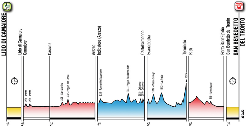 Tirreno-Adriatico-profile