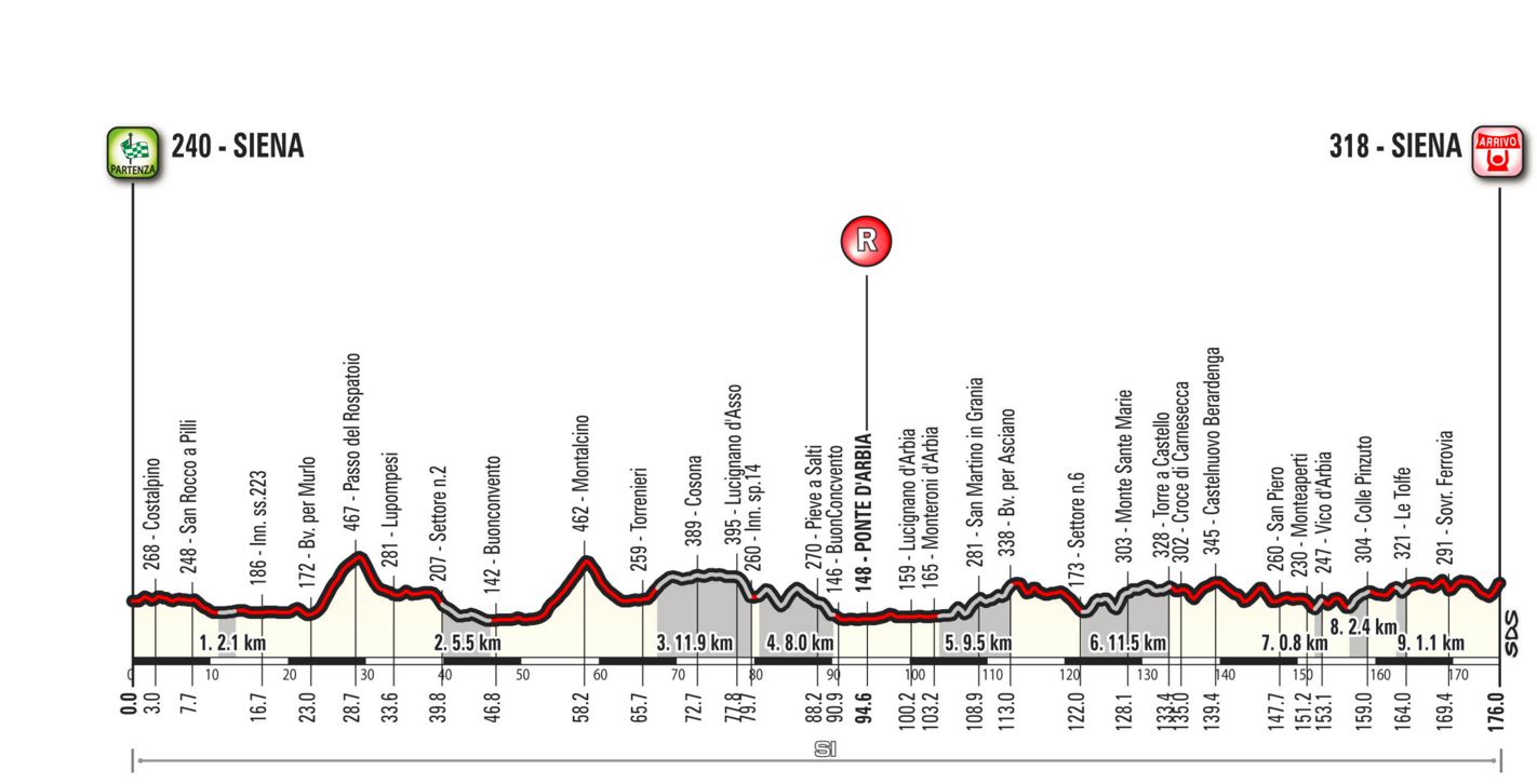 Strade Bianche profile