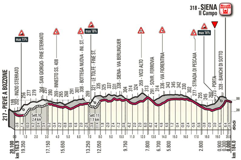 Strade Bianche 2018 last20kms