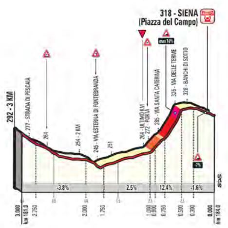 Strade Bianche 2018 last3kms