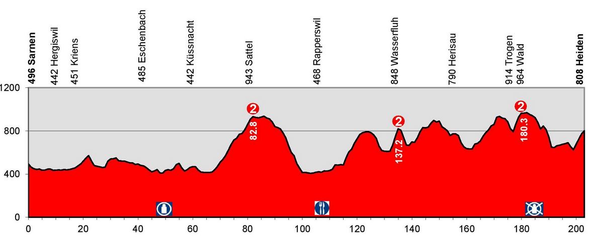 Swiss-stage3-profile