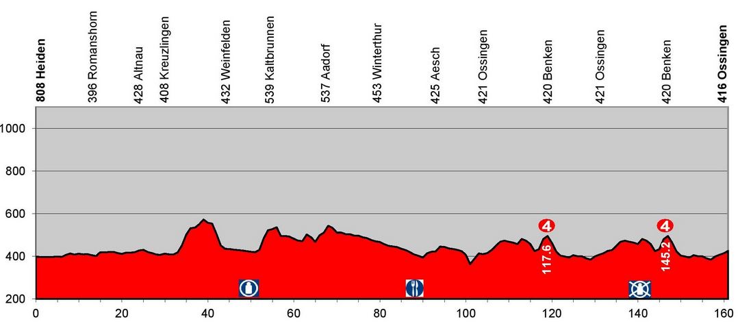 Swiss-stage4-profile