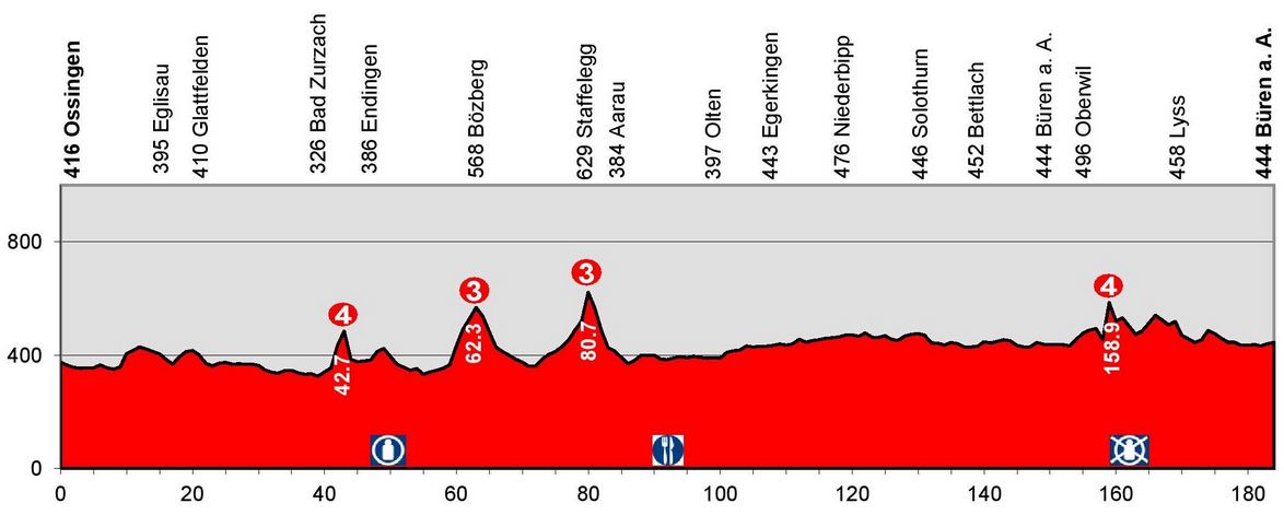 Swiss-stage5-profile