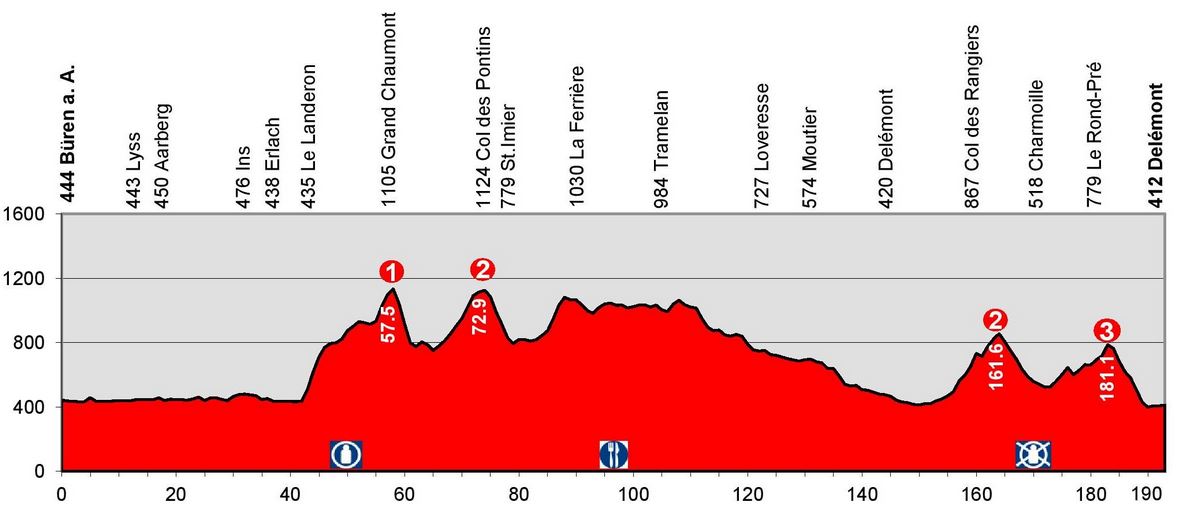 Swiss-stage6-profile