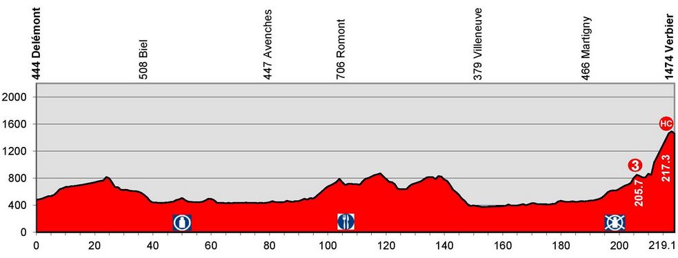 Swiss-stage8-profile