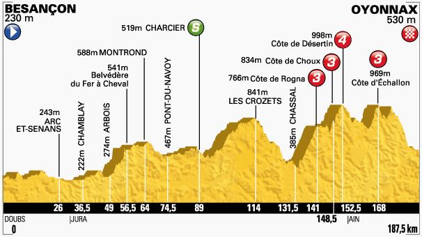 TDF-stage11-profile