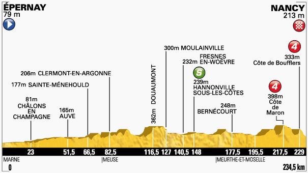 TDF-stage7-profile