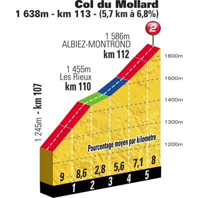 TDF15-st19-mollard