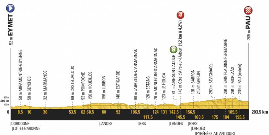 TDF17 St11 profile