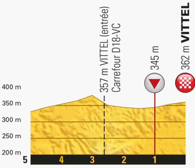 TDF17 St4 lastkms