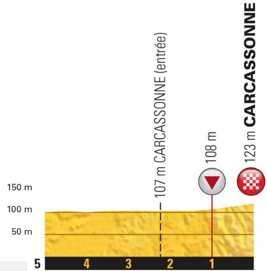 TDF18 st15 lastkms