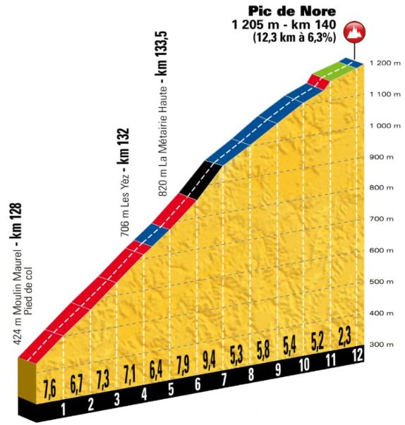 TDF18 st15 pic de nore