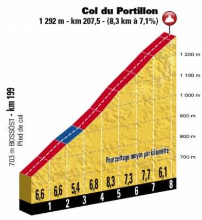 TDF18 st16 Portillon