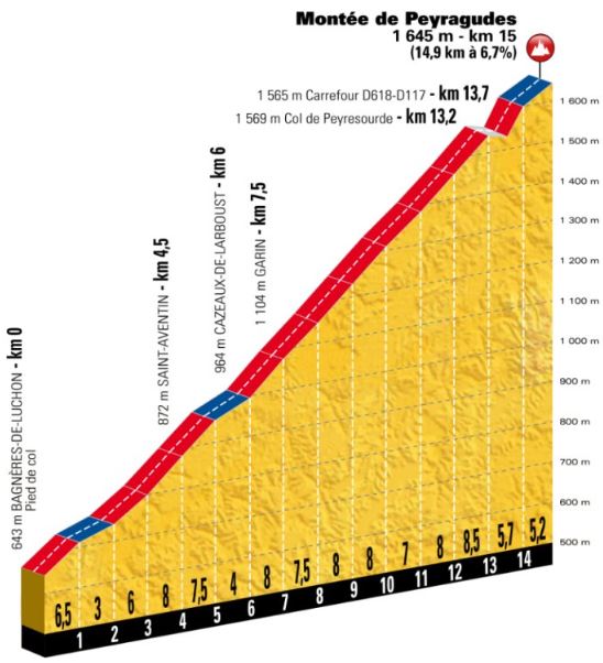 TDF18 st17 Montee de peyragudes