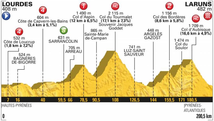 TDF18 st19 profile