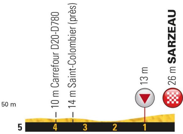 TDF18 st4 finish profile