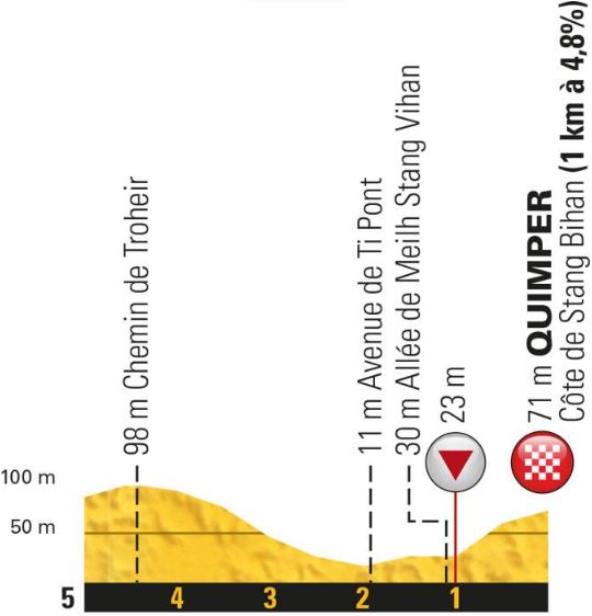 TDF18 st5 finish profile