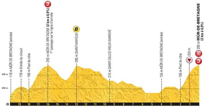 TDF18 st6 finish profile