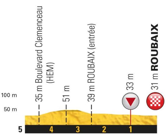 TDF18 st9 finish profile