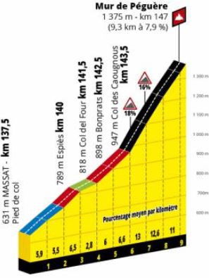 TDF19 St15 Péguere