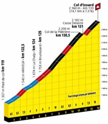 TDF19 St18 Izoard