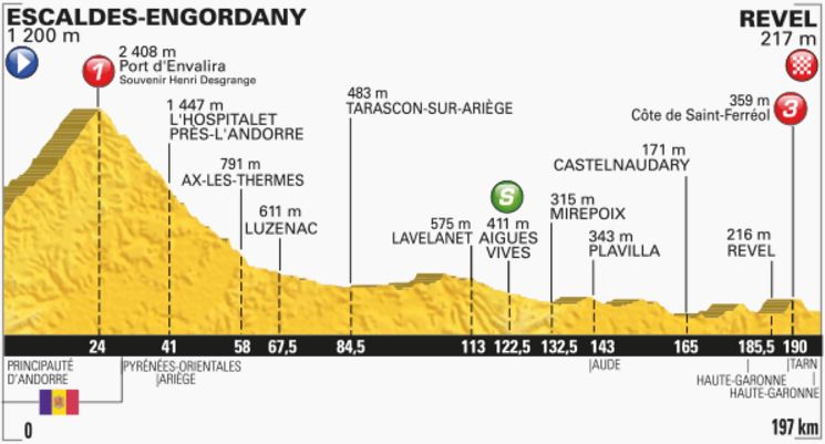 TDF2016 stage10 profile