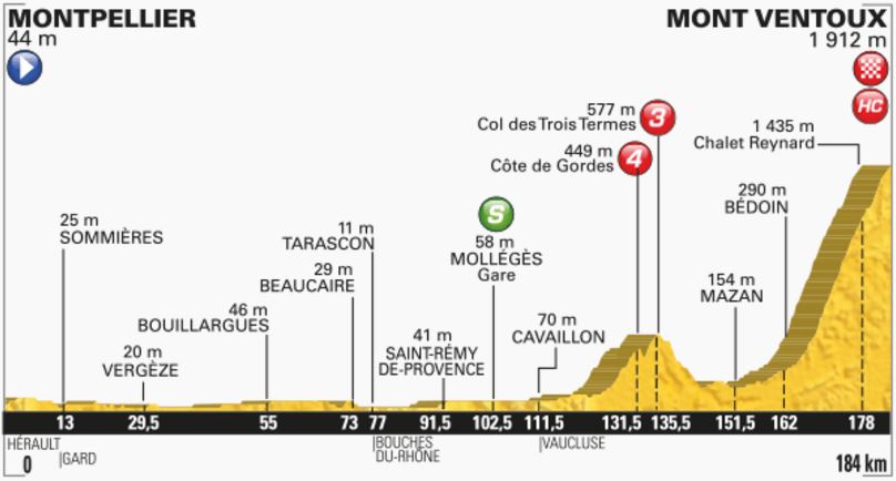 TDF2016 stage12 profile