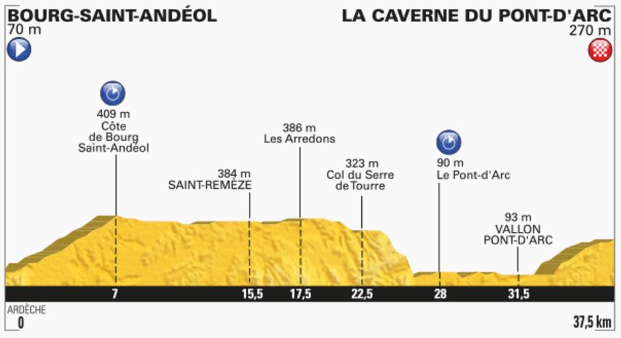 TDF2016 stage13 profile