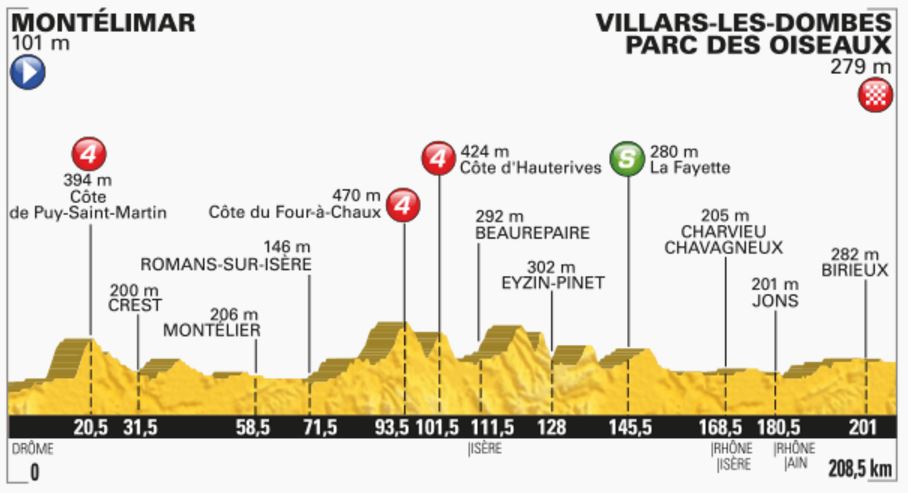 TDF2016 stage14 profile