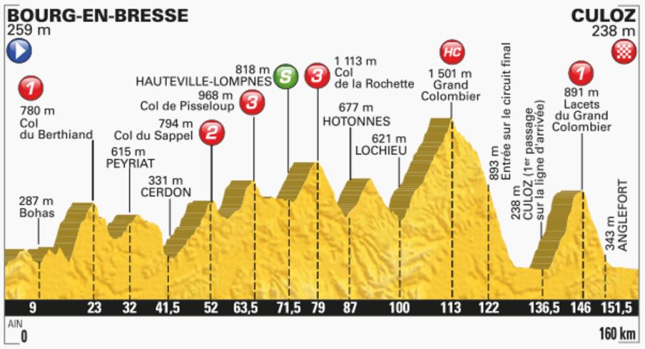 TDF2016 stage15 profile