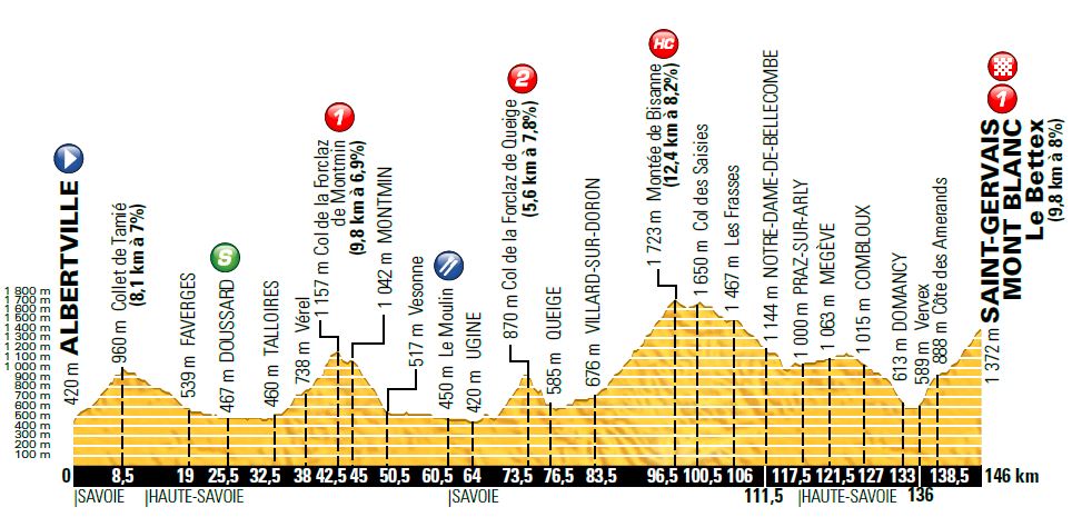 TDF2016 stage19 profil