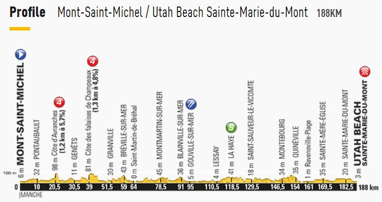 TDF2016 stage1 profile