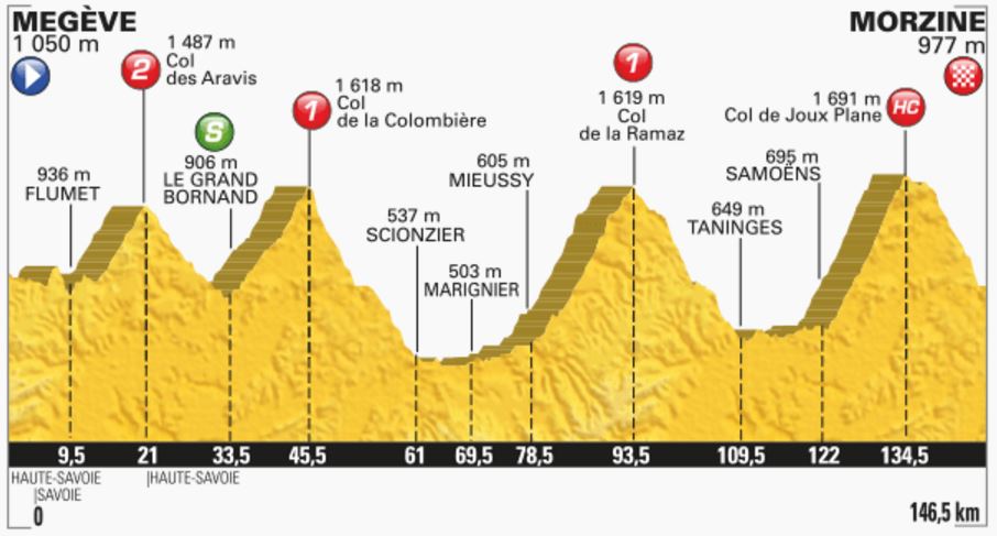 TDF2016 stage20 profile