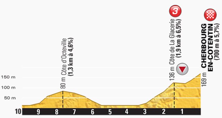 TDF2016 stage2 Last kms