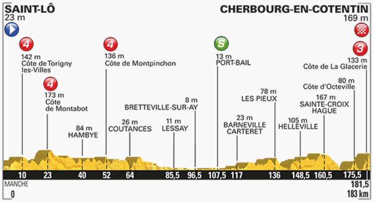 TDF2016 stage2 profile