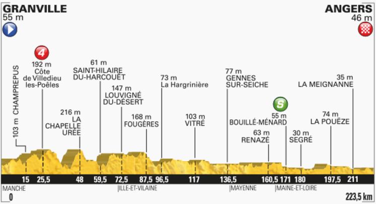 TDF2016 stage3 profile