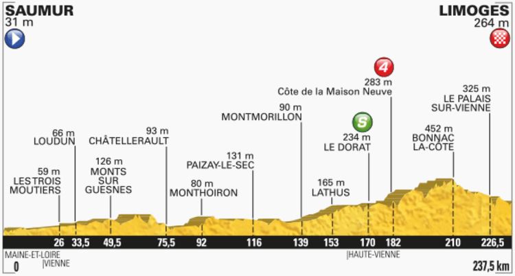 TDF2016 stage4 profile