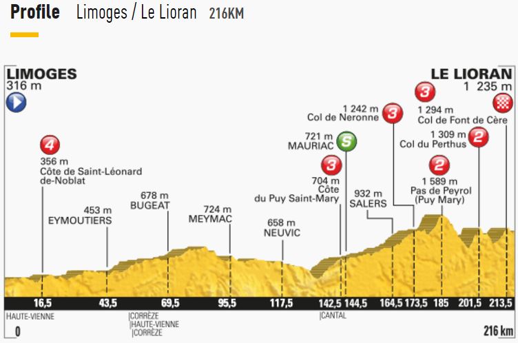 TDF2016 stage5 profile