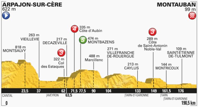 TDF2016 stage6 profile