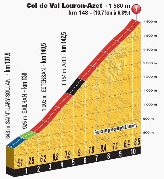 TDF2016 stage8 col de val louron azet