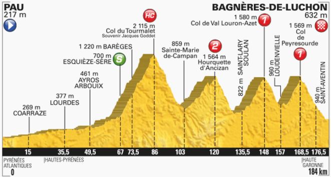 TDF2016 stage8 profile