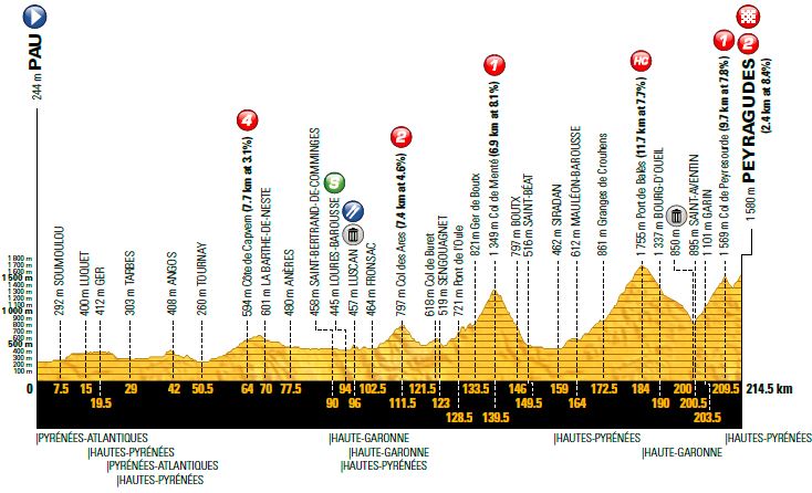 TDF2017 St12 profilenew