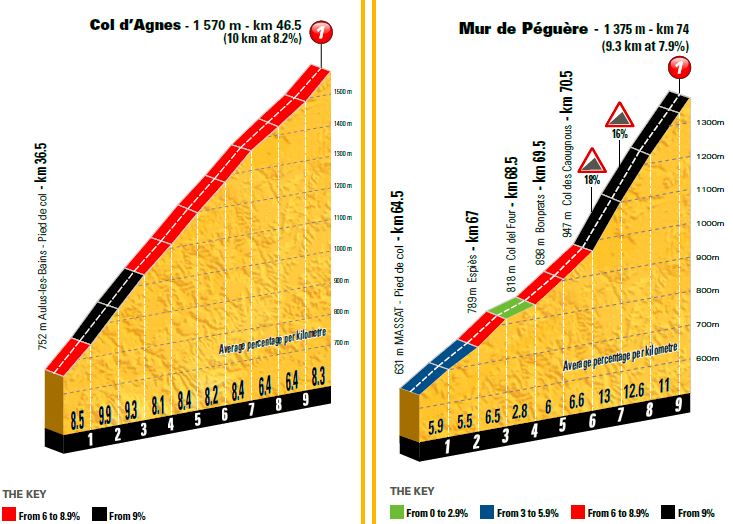 TDF2017 St13 climbs