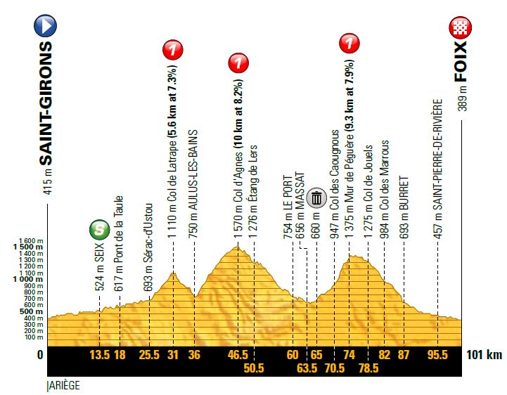 TDF2017 St13 profile