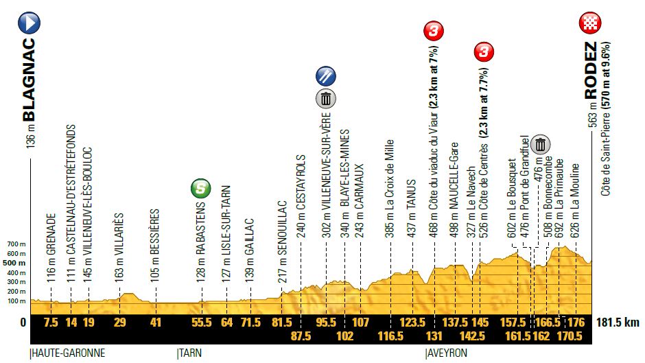 TDF2017 St14 profile