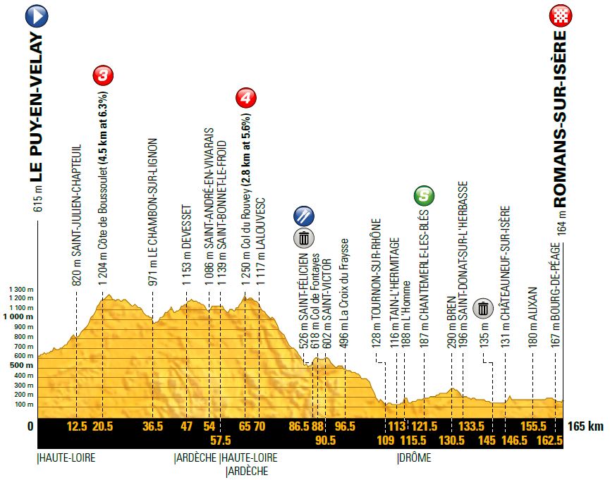 TDF2017 St16 profile