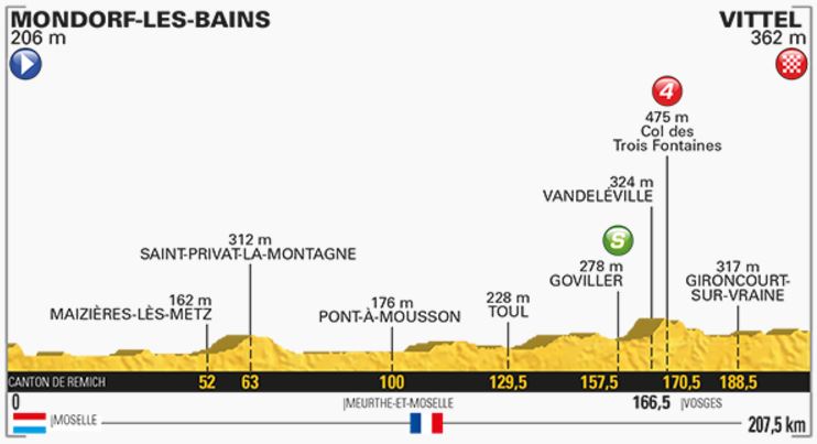 TDF2017 St4 profile